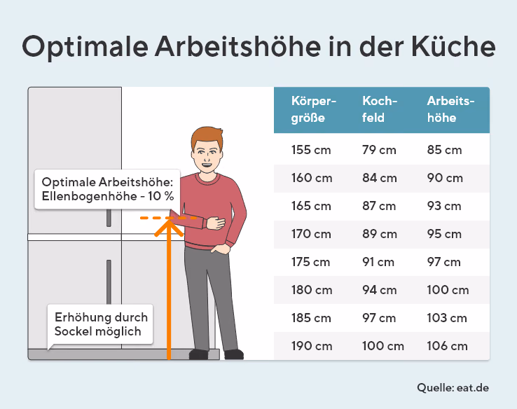 Abgebildet ist eine Infografik zur optimalen Arbeitshöhe in der Küche: Eine Person steht an einer Arbeitsplatte, deren ideale Höhe als Ellenbogenhöhe minus zehn Prozent markiert ist. Links der Hinweis, dass eine Erhöhung durch einen Sockel möglich ist. Rechts eine Tabelle, die Körpergrößen von 155 bis 190 cm den empfohlenen Höhen für Kochfeld und Arbeitsplatte zuordnet.