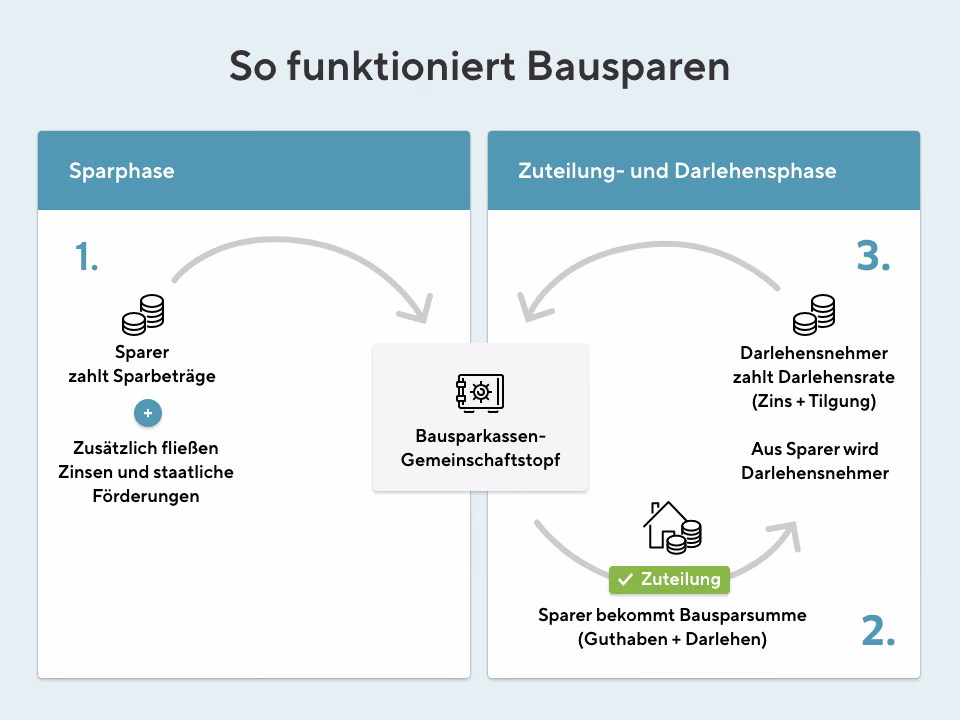 Das Bild erklärt den Prozess des Bausparens, der in zwei Phasen unterteilt ist: die Sparphase und die Zuteilungs- und Darlehensphase. Es zeigt, wie Sparer Beiträge zahlen und staatliche Förderungen erhalten, und wie sie später als Darlehensnehmer die Bausparsumme erhalten.