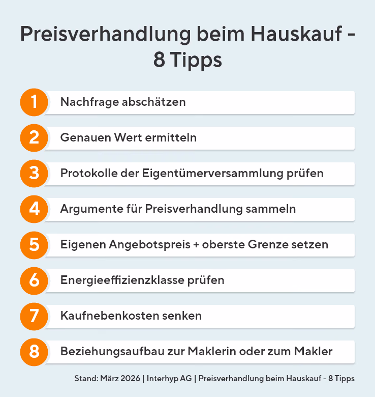 8 Tipps zur Preisverhandlung beim Hauskauf im Überblick: Nachfrage abschätzen, Genauen Wert ermitteln, Protokolle der Eigentümerversammlung prüfen, Argumente sammeln, Angebotspreis und oberste Grenze setzen, Energieeffizienzklasse prüfen, Kaufnebenkosten senken sowie eine Beziehung zum Makler aufbauen.