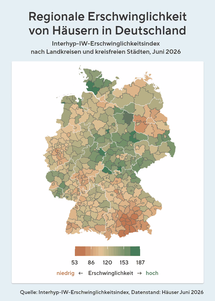 Deutschlandkarte des Interhyp-IW-Erschwinglichkeitsindex für Häuser nach Landkreisen und kreisfreien Städten im Juni 2026. Orange steht für eine niedrigere, Grün für eine höhere Erschwinglichkeit.