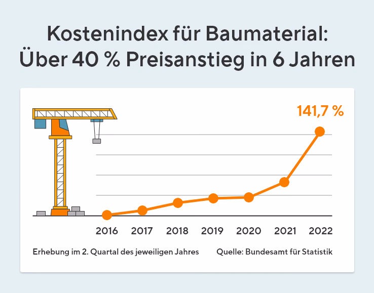 Die Graphik zeigt einen orangenen Graphen von 2016 bis 2022, der den Kostenindex für Baumaterial darstellt. Er endet im Jahr 2022 bei 141,7 Prozent. Neben dem Graphen ist ein orangener Kran.