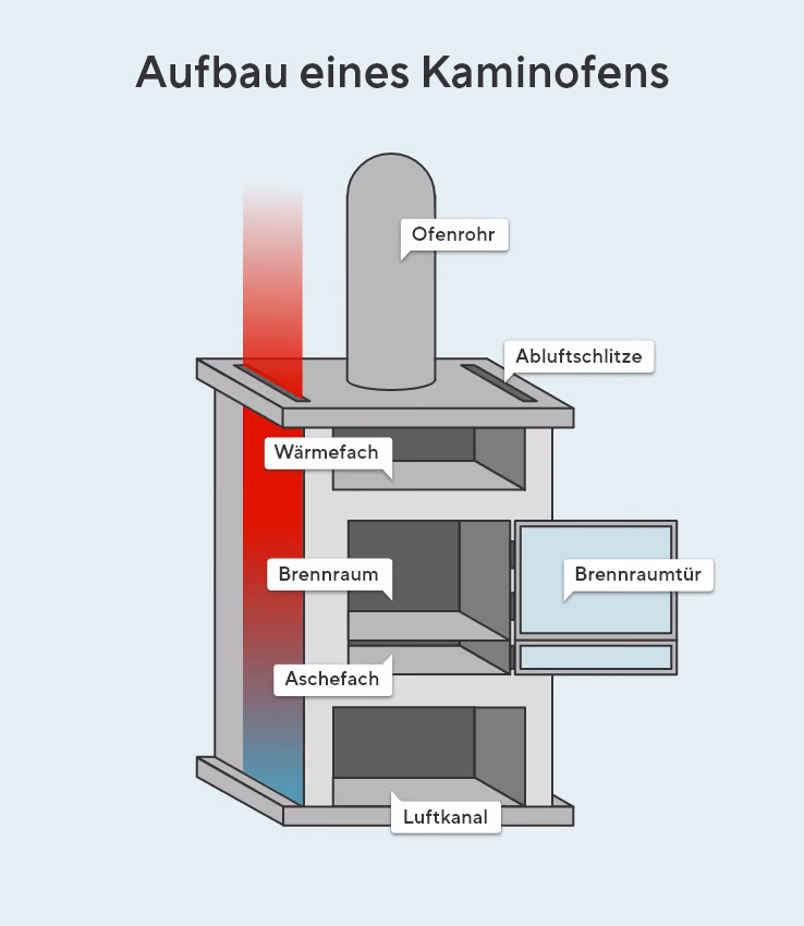 Die Grafik zeigt den Aufbau eines Kaminofens mit seinen Verschiedenen Bereichen. Angefangen von oben mit dem Ofenrohr dem Abluftschlitz, dem Wärmefach darunter, bis hin zum Brennraum mit der Brennraumtür, dem Aschefach darunter und zu guter Letzt dem Luftkanal ganz unten.