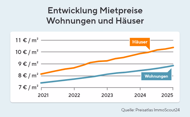 Die Grafik zeigt die steigende Entwicklung der Mietpreise von Wohnungen und Häusern. Während 2021 die Mietpreise bei ca. 7,5 und 8 Euro pro Quadratmeter  bei Wohnungen und Häusern lagen, liegen sie in 2025 bei ca. 9 und 10,5 Euro pro Quadratmeter bei Wohnungen und Häusern. Quelle: Preisatlas ImmoScout24
