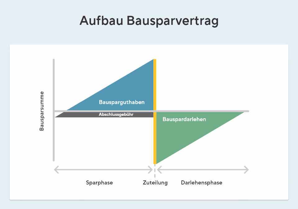 Das Bild zeigt ein Diagramm mit dem Titel "Aufbau Bausparvertrag". Es gibt zwei Hauptbereiche im Diagramm: "Bausparguthaben" und "Bauspardarlehen". Zwischen diesen beiden Bereichen gibt es eine Fläche, die als "Abschlussgebühr" bezeichnet wird. Die horizontale Achse ist in drei Phasen unterteilt: Sparphase, Zuteilung und Darlehensphase. Die vertikale Achse repräsentiert die Bausparsumme.