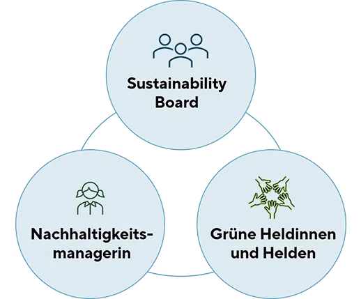 Grafik zur Organisation des Nachhaltigkeitsmanagements mit Sustainability Board, Nachhaltigkeitsmanagerin sowie Nachhaltigkeitsbotschafterinnen und -botschaftern.