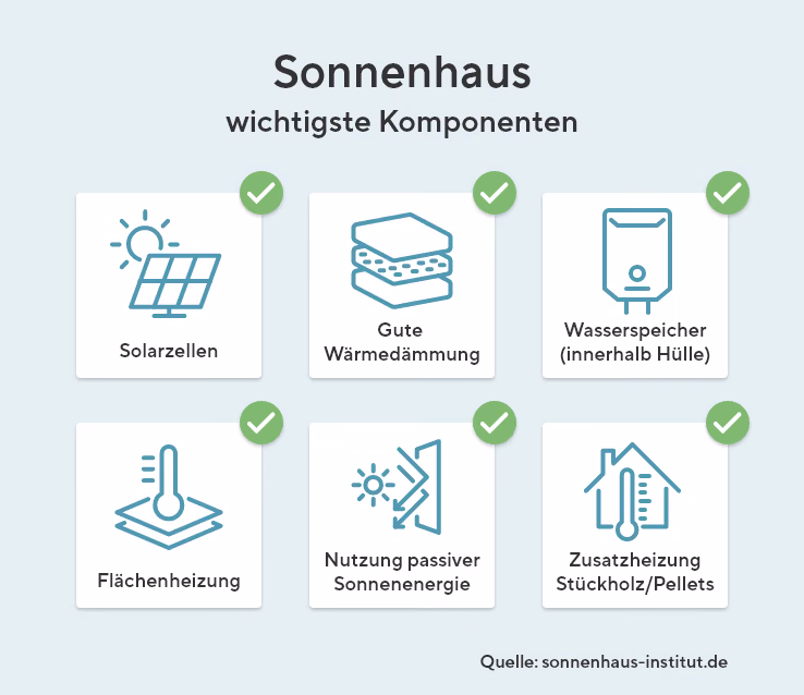 Die Infografik zeigt die wichtigsten Komponenten eines Sonnenhauses: Solarzellen, Gute Wärmedämmung, Wasserspeicher, Flächenheizung, Nutzung passiver Sonnenenergie und Zusatzheizung Stückholz/Pellets