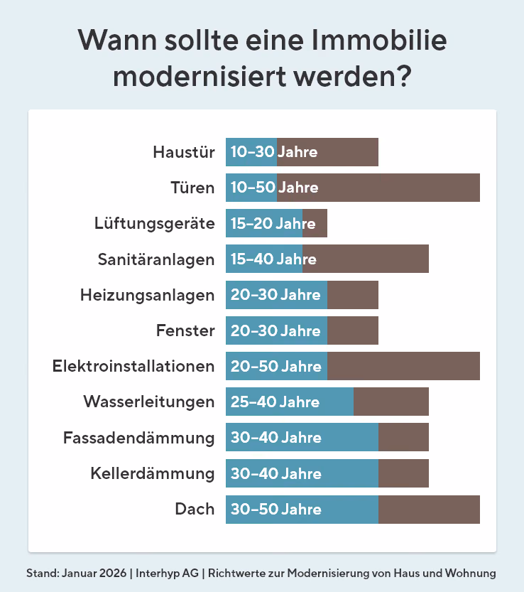 Die Infografik zeigt empfohlene Modernisierungsintervalle verschiedener Gebäudeteile. Haustüren sollten etwa alle 10–30 Jahre erneuert werden, Heizungsanlagen und Fenster nach 20–30 Jahren. Lüftungsgeräte benötigen nach 15–20 Jahren eine Modernisierung, Sanitäranlagen nach 15–40 Jahren. Elektroinstallationen haben einen besonders breiten Zeitraum von 20–50 Jahren, Wasserleitungen 25–40 Jahre. Fassaden- und Kellerdämmungen sollten etwa alle 30–40 Jahre erneuert werden, Dächer nach 30–50 Jahren.