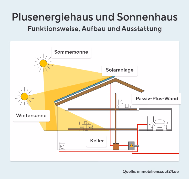 Plusenergiehaus mit Funktionsweise
