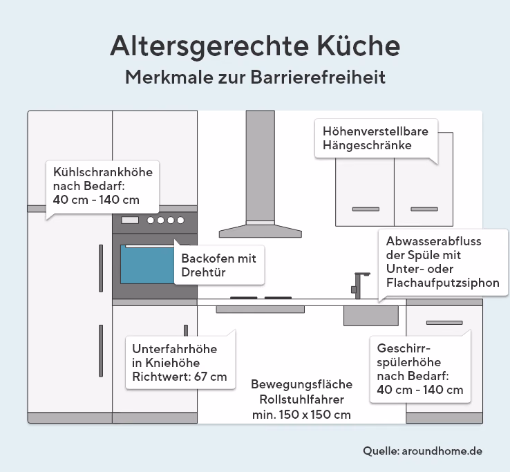 Abgebildet ist eine Infografik einer barrierefreien, altersgerechten Küche mit beschrifteten Merkmalen: höhenverstellbare Hängeschränke, anpassbare Kühlschrank‑ und Geschirrspülerhöhe, unterfahrbare Arbeitsplatte, Bewegungsfläche für Rollstuhlfahrer, Backofen mit Drehtür sowie spezieller Spülenabfluss für mehr Beinfreiheit.