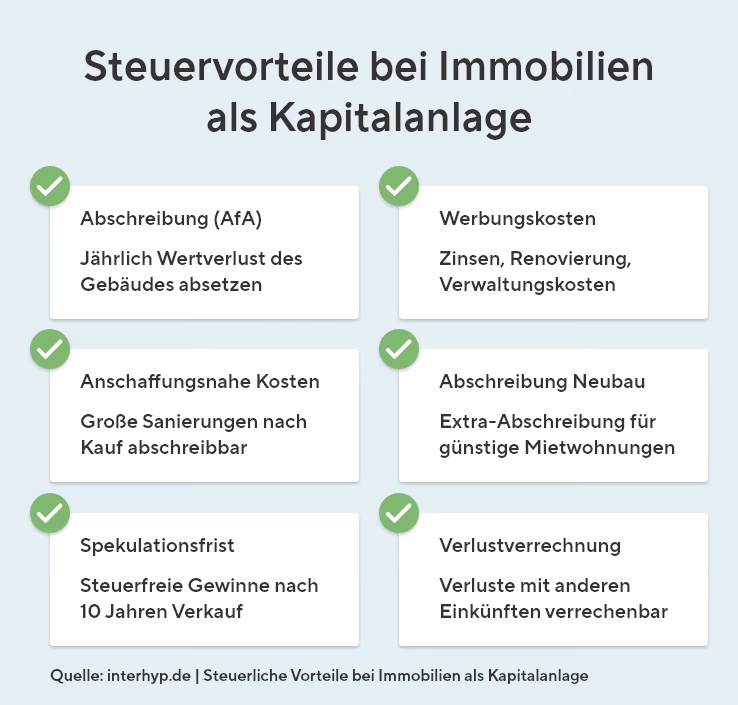 Die Grafik zeigt sechs steuerliche Vorteile von Immobilien als Kapitalanlage. Man kann den jährlichen Wertverlust des Gebäudes über die Abschreibung absetzen, ebenso wie laufende Werbungskosten wie Zinsen für Kredite, Renovierungen und Verwaltungskosten. Größere Sanierungen kurz nach dem Kauf gelten als anschaffungsnahe Kosten und sind ebenfalls abschreibbar, außerdem gibt es für Neubauten teilweise eine zusätzliche Abschreibung, etwa bei günstigen Mietwohnungen. Zusätzlich bleiben Gewinne nach einem Verkauf nach zehn Jahren steuerfrei, und Verluste aus der Immobilie können mit anderen Einkünften verrechnet werden.