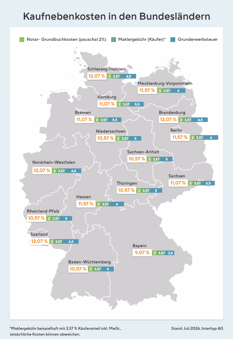 Karte der Kaufnebenkosten nach Bundesland: Die Gesamtkosten reichen von 9,07 Prozent in Bayern bis 12,07 Prozent in Schleswig-Holstein, Brandenburg, Nordrhein-Westfalen und dem Saarland
