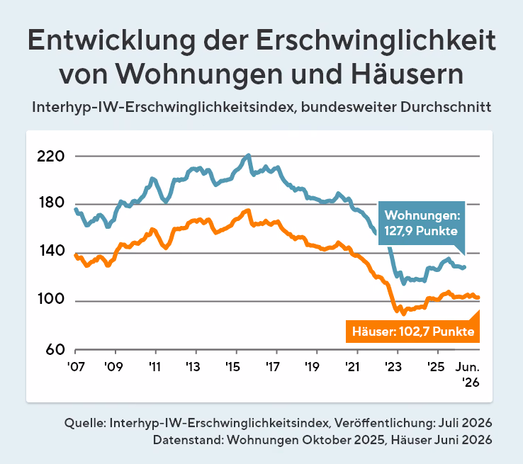 Entwicklung des Interhyp-IW-Erschwinglichkeitsindex für Wohnungen und Häuser in Deutschland von 2007 bis 2026. Wohnungen erreichen im Oktober 2025 127,9 Punkte, Häuser im Juni 2026 102,7 Punkte.
