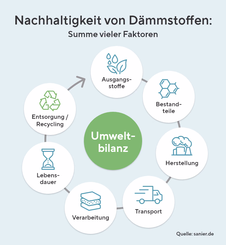 Die Infografik zeigt die Faktoren der Nachhaltigkeit von Dämmstoffen. Zur Umweltbilanz zählen Ausgangsstoffe, Bestandteile, die Herstellung, der Transport, die Verarbeitung, die Lebensdauer und auch die Entsorgung bzw. Recycling von Materialien. Die Quelle ist Webseite www.sanier.de