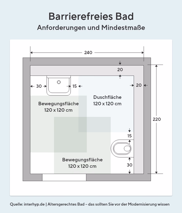 Die Grafik zeigt die Anforderungen und Mindestmaße für ein barrierefreies Badezimmer. Gesamtfläche 240 × 220 cm, mit Duschfläche 120 × 120 cm, zwei Bewegungsflächen von je 120 × 120 cm vor Waschbecken und WC sowie seitlichen Abständen von 15–30 cm zu den Sanitärobjekten.