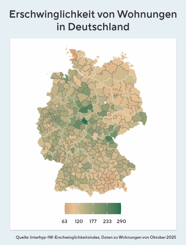 Die Grafik zeigt Deutschland in viele Landkreise und kreisfreie Städte unterteilt, die farblich danach abgestuft sind, wie erschwinglich Wohnungen dort im Verhältnis zu Einkommen und Preisen sind: Helle, bräunliche Töne markieren Regionen mit sehr geringer Bezahlbarkeit - vor allem große Metropolräume wie München, Stuttgart, Frankfurt oder Hamburg -, während dunklere Grüntöne auf deutlich erschwinglichere Wohnmärkte hinweisen, die vor allem in vielen ostdeutschen Regionen sowie in ländlicheren Gebieten Westdeutschlands zu finden sind.