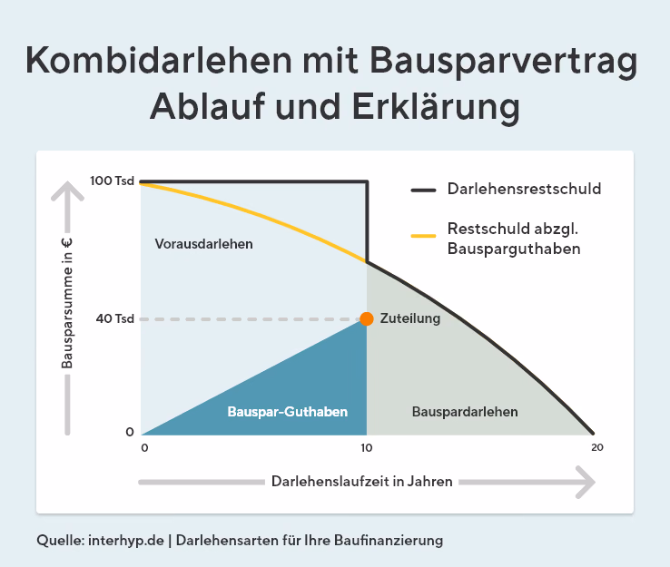 Kombidarlehen mit Bausparvertrag: Ablauf und Erklärung.