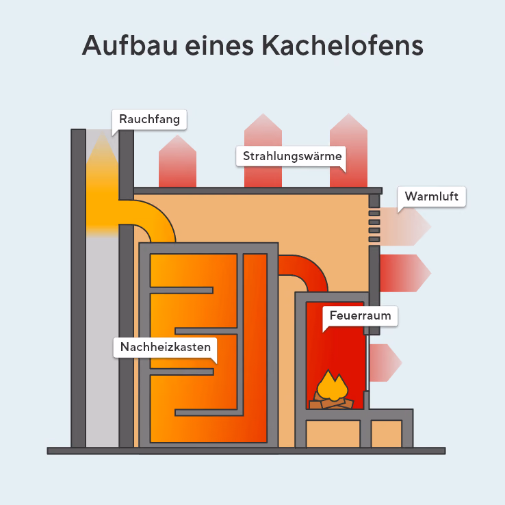 Die Grafik zeigt den Aufbau eines Kachelofens mit seinen Bereichen. Zu diesen gehören der Rauchfang, der Nachheizkasten und Feuerraum. Zwei weitere Pfeile oben am Ofen, zeigen wo Strahlungswärme und die Warmluft austreten.