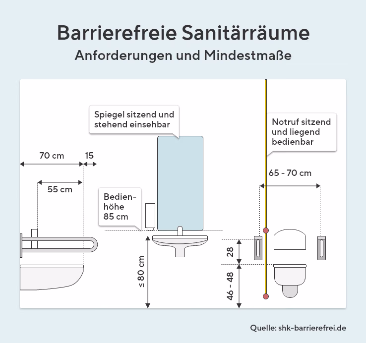 Die Grafik zeigt die wichtigsten Anforderungen und Mindestmaße für barrierefreie Sanitärräume. Links ist ein Waschbecken mit einem seitlichen Abstand von 70 Zentimetern dargestellt, die Bedienhöhe beträgt 85 Zentimeter. Darüber befindet sich ein Spiegel, der sowohl im Sitzen als auch im Stehen einsehbar ist. Unter dem Waschbecken ist angegeben, dass die Unterfahrbarkeit maximal 80 Zentimeter tief sein sollte. Rechts daneben wird eine Toilette gezeigt, bei der Haltegriffe in einer Höhe von 46 bis 48 Zentimetern angebracht sind. Daneben verläuft eine Notrufleine, die sitzend und liegend erreichbar sein muss und in einer horizontalen Entfernung von 65 bis 70 Zentimetern zur Toilettenmitte montiert ist.