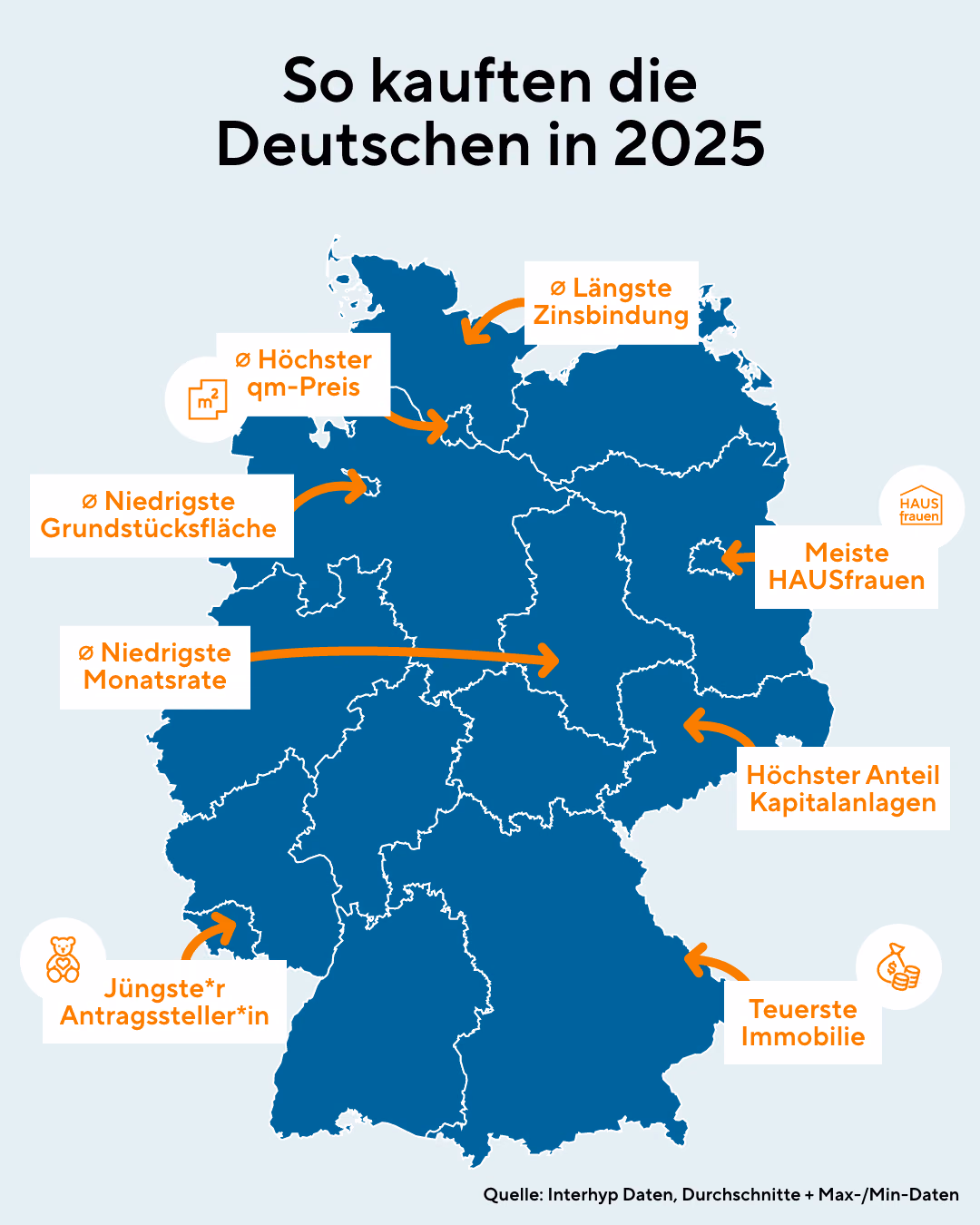 Die Grafik zeigt wie die Deutschen in 2025 Immobilien gekauft haben. Die längste Zinsbindung gab es beispielsweise in Schleswig-Holstein, wohingegen in Bayern die teuerste Immobilie finanziert wurde.
