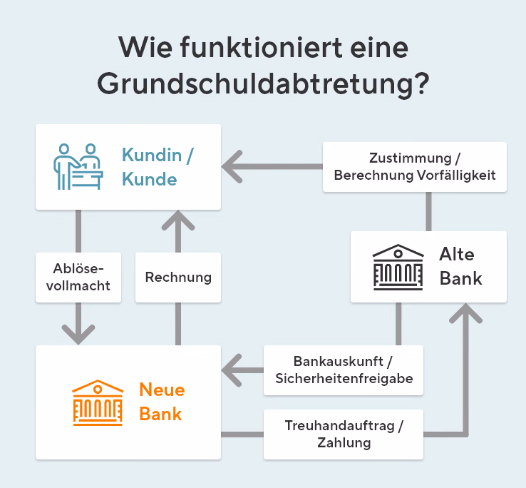 Die Infografik zeigt wie eine Grundschuldabtretung funktioniert. Bei einer Grundschuldabtretung löst deine neue Bank deinen bestehenden Immobilienkredit bei der alten Bank ab. Dafür zahlt sie den offenen Betrag (oft über einen Treuhandauftrag, also abgesichert) an die alte Bank. Im Gegenzug überträgt die alte Bank die bestehende Grundschuld auf die neue Bank. Die Grundschuld bleibt also gleich, nur die Bank als Gläubiger wechselt - und dient dann als Sicherheit für deinen neuen Kredit.