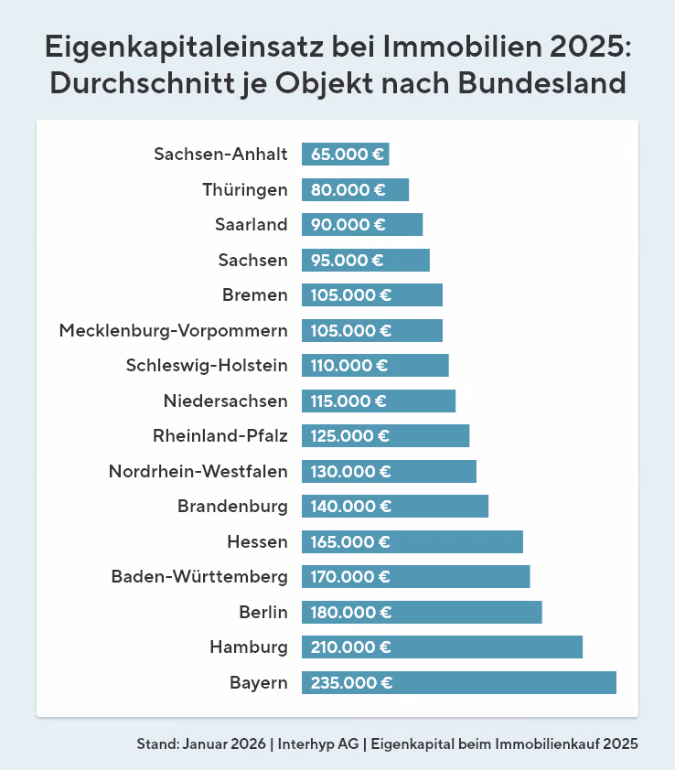 Die Grafik zeigt den durchschnittlichen Eigenkapitaleinsatz in 2025 für Immobilien nach Bundesland.