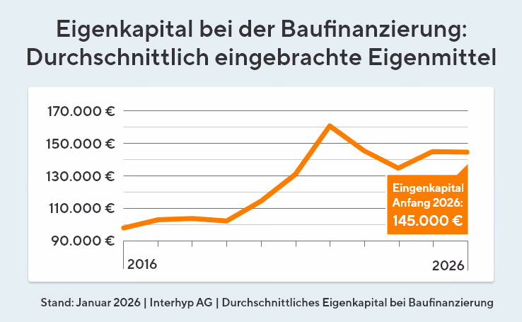 Das durchschnittlich eingebrachte Eigenkapital bei Baufinanzierungen ist von 2016 mit rund 100.000 Euro auf mittlerweile rund 145.000 Euro gestiegen.