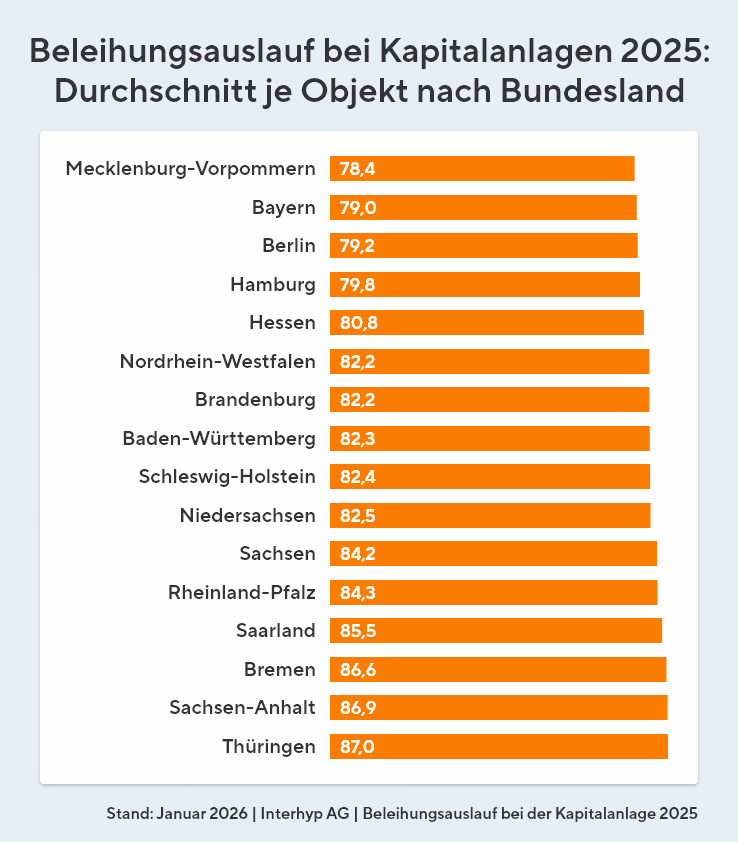Der Beleihungsauslauf bei Kapitalanlagen in 2025 im Überblick je Bundesland im Durchschnitt. In Bayern liegt dieser bei 73,3, wohingegen in Sachsen-Anhalt der Beleihungsauslauf mit 85,4 höher ist.