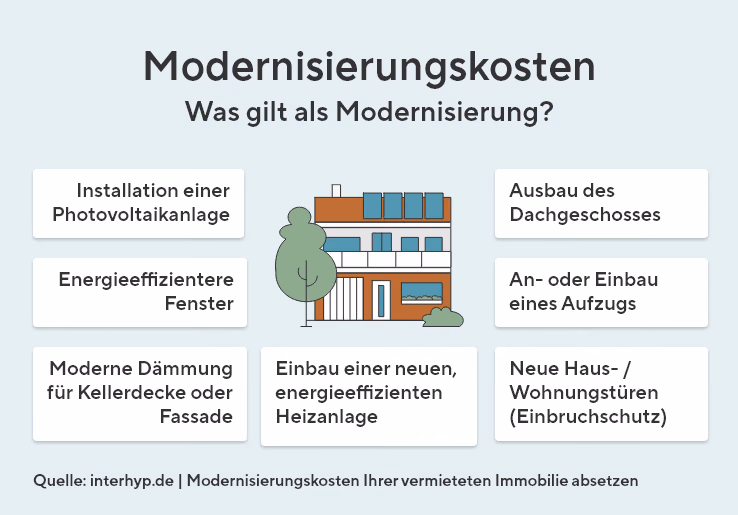Die Grafik erklärt, was unter Modernisierungskosten bei einem Haus zu verstehen ist, also Ausgaben für Verbesserungen an einer bestehenden Immobilie. In der Mitte steht ein Haus als Symbol, darum herum sind typische Maßnahmen aufgelistet: zum Beispiel der Einbau einer Photovoltaikanlage, neuer energieeffizienter Fenster, moderner Dämmung oder einer neuen, sparsamen Heizung. Außerdem zählen der Ausbau des Dachgeschosses, der Einbau oder Anbau eines Aufzugs sowie neue Haus- oder Wohnungstüren mit Einbruchschutz dazu. Insgesamt macht die Darstellung deutlich, dass Modernisierung alle Baumaßnahmen meint, die Komfort, Energieeffizienz oder Sicherheit eines Gebäudes verbessern.