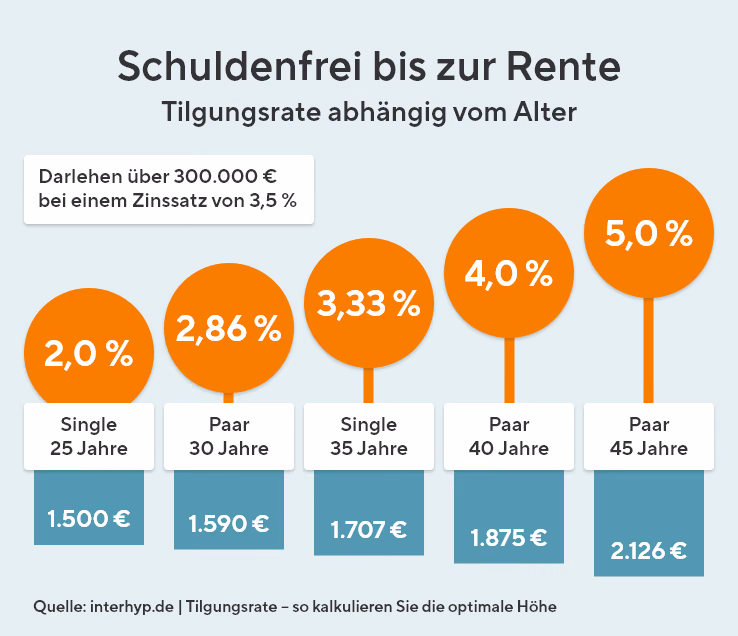 Schuldenfrei bis zur Rente: Die Grafik zeigt die Abhängigkeit der Tilgungsrate vom Alter.