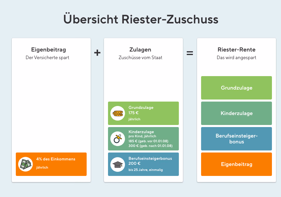 Das Bild zeigt eine Übersicht über den Riester-Zuschuss. Es erklärt, wie sich die Riester-Rente aus Eigenbeiträgen und staatlichen Zulagen zusammensetzt. Die Zulagen umfassen die Grundzulage, Kinderzulage und den Berufseinsteigerbonus.