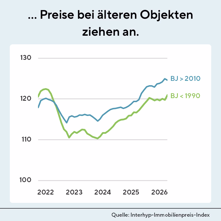 Laut Immobilienpreis-Index steigen die Preise bei älteren Objekten (Baujahr vor 1990) an.