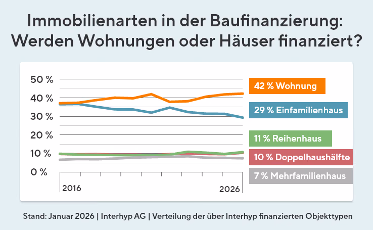 Grafik zur Verteilung der über Interhyp finanzierten Immobilientypen: Wohnungen machen 42 Prozent aus, Einfamilienhäuser 29 Prozent, Reihenhäuser 11 Prozent, Doppelhaushälften 10 Prozent und Mehrfamilienhäuser 7 Prozent.