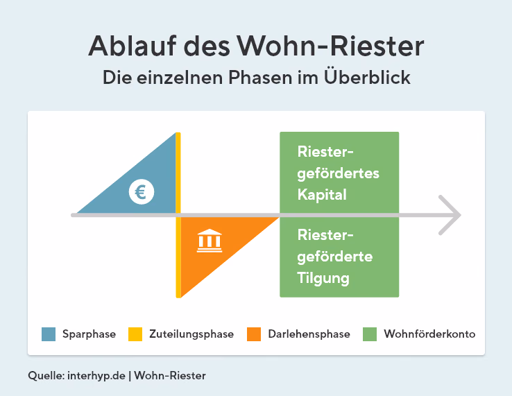 Die Grafik zeigt den Ablauf des Wohn-Riester mit den einzelnen Phasen im Überblick: Spar-, Zuteilungs-, Darlehensphase und Wohnförderkonto.