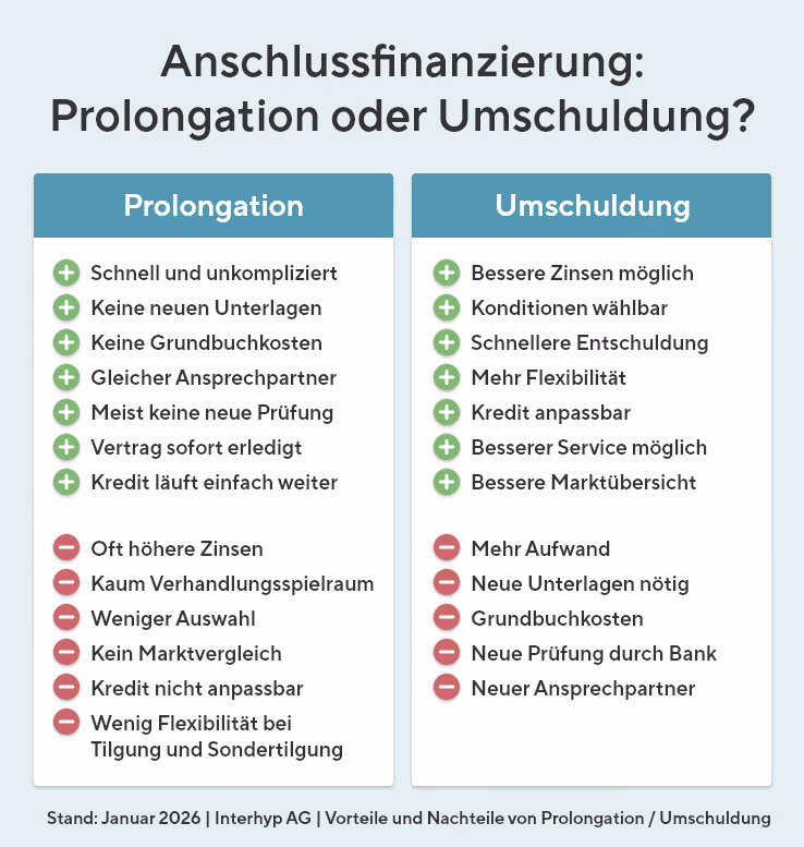 Die Infografik zeigt die Vor- und Nachteile von Prolongation bzw. Umschuldung auf.