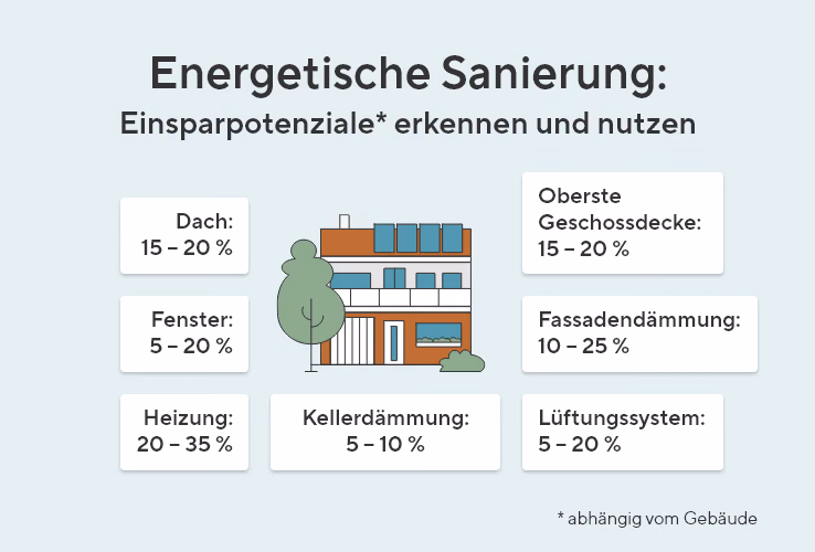 Die Grafik zeigt ein Haus mit sieben Schildern die die Bereiche zeigen wo eine Energetische Sanierung möglich ist. Diese sind Dach (15-20%), Fenster (5-20%), Heizung (20-25%), Kellerdämmung (5-10%), Lüftungssystem (5-20%), Fassadendämmung (10-25%) und Oberste Geschossdecke (15-20%).