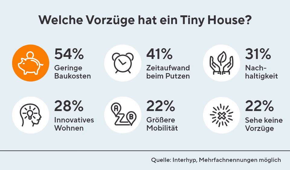 Die Grafik zeigt eine übersichtliche Darstellung der Ergebnisse einer Umfrage zu den Vorteilen von Tiny Houses: 54% Prozent der Befragten nennen die geringen Baukosten als größten Vorteil, 41% schätzen den geringeren Zeitaufwand beim Putzen, 31% verbinden Tiny Houses mit Nachhaltigkeit, 28% sehen darin eine innovative Wohnform und jeweils 22% heben die größere Mobilität hervor oder geben an, keinerlei Vorteile zu erkennen.