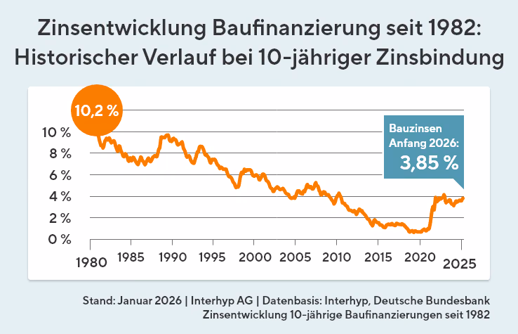 Diagramm zur Entwicklung der Bauzinsen für Baufinanzierungen mit 10-jähriger Zinsbindung von 1982 bis 2026. Nach einem Höchstwert von 10,2 Prozent Anfang der 1980er Jahre sinken die Zinsen langfristig und liegen Anfang 2026 bei 3,85 Prozent.