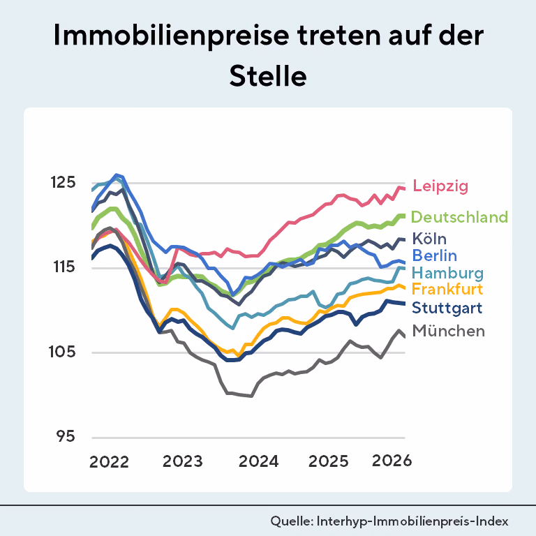 Laut Interhyp-Immobilienpreis-Index stagnieren die Preise im Mai 2026 ggü. Vormonat.