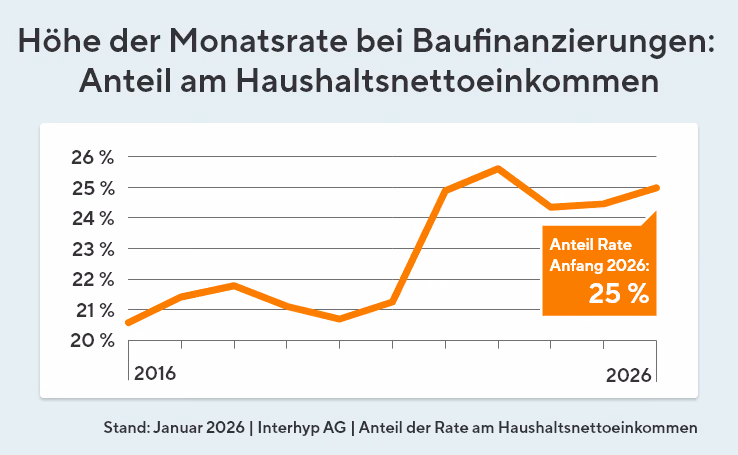 Dieses Diagramm zeigt die Höhe der Monatsrate bei Baufinanzierungen und die Höhe dieses Anteils am Haushaltsnettoeinkommen von 2016 bis 2026: Aktuell liegt der Wert bei 25 %, wohingegen dieser 2016 noch bei ca. 20 % lag.