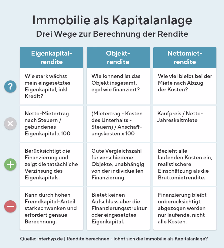 Drei Wege zur Berechnung der Rendite bei einer Immobilie als Kapitalanlage: Eigenkapital-, Objekt- und Nettomietrendite im Überblick.