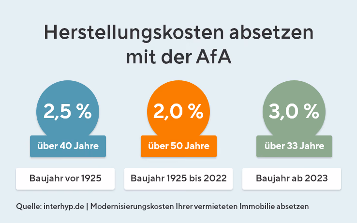 Die Grafik zeigt, wie Herstellungskosten von Immobilien steuerlich über die Abschreibung für Abnutzung, kurz AfA, geltend gemacht werden können. Gebäude mit Baujahr vor 1925 werden mit 2,5 % pro Jahr über 40 Jahre abgeschrieben, Gebäude aus den Jahren 1925 bis 2022 mit 2,0 % über 50 Jahre. Für Neubauten ab dem Baujahr 2023 gilt ein höherer Abschreibungssatz von 3,0 % pro Jahr, wodurch sich die Abschreibungsdauer auf gut 33 Jahre verkürzt. Damit macht die Grafik deutlich, dass neuere Gebäude schneller steuerlich abgeschrieben werden können als ältere.