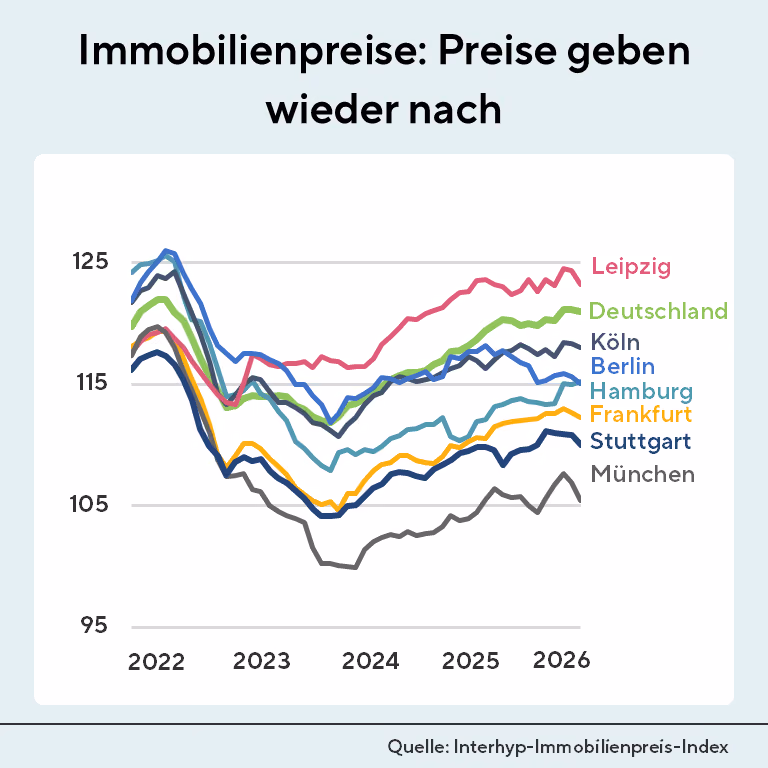 Die Immobilien geben wieder nach. Das zeigt der Immobilienpreis-Index vom Juni 2026.