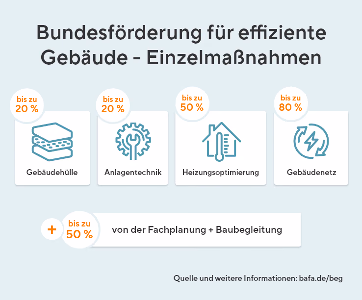 Die Infografik zeigt Einzelmaßnahmen der Bundesförderung für effiziente Gebäude auf: Gebäudehülle bis zu 20 %, Anlagentechnik bis zu 20 %, Heizungsoptimierung bis zu 50 % und Gebäudenetz bis zu 80 %.