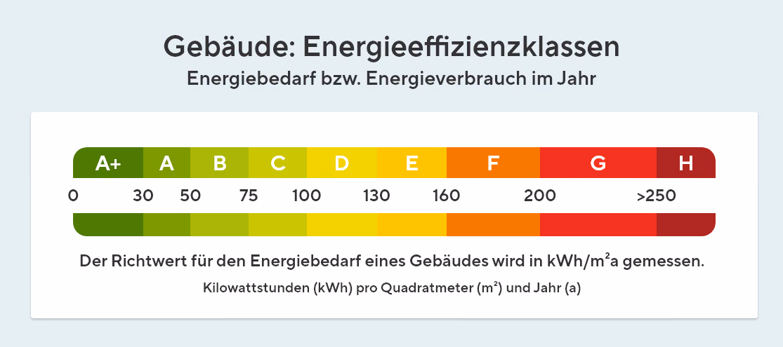 Gebäude: Energieeffizienzklassen - Energiebedarf bzw. Energieverbrauch im Jahr. Zu sehen ist eine Skala mit den Buchstaben A-H, die Skala beinhaltet auch einen Farbverlauf, von Grün über Gelb zu Rot. Unter der Skala steht noch "Richtwerte für den Energiebedarf eines Gebäudes wird in kWh/m² a gemessen (Kilowattstunde (kWh) pro Quadratmeter (m²) und Jahr (a).