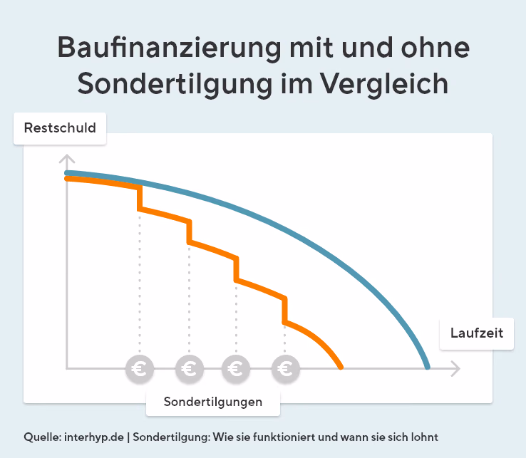 Die Grafik vergleicht eine Baufinanzierung mit und ohne Sondertilgung. Sie zeigt, dass die Restschuld ohne Sondertilgungen gleichmäßig über die Laufzeit sinkt, während sie mit Sondertilgungen schneller und stufenweise abnimmt.