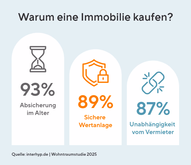 Grafik zu den wichtigsten Gründen für den Immobilienkauf: Altersvorsorge (93 %), sichere Wertanlage (89 %) und Unabhängigkeit vom Vermieter (87 %).