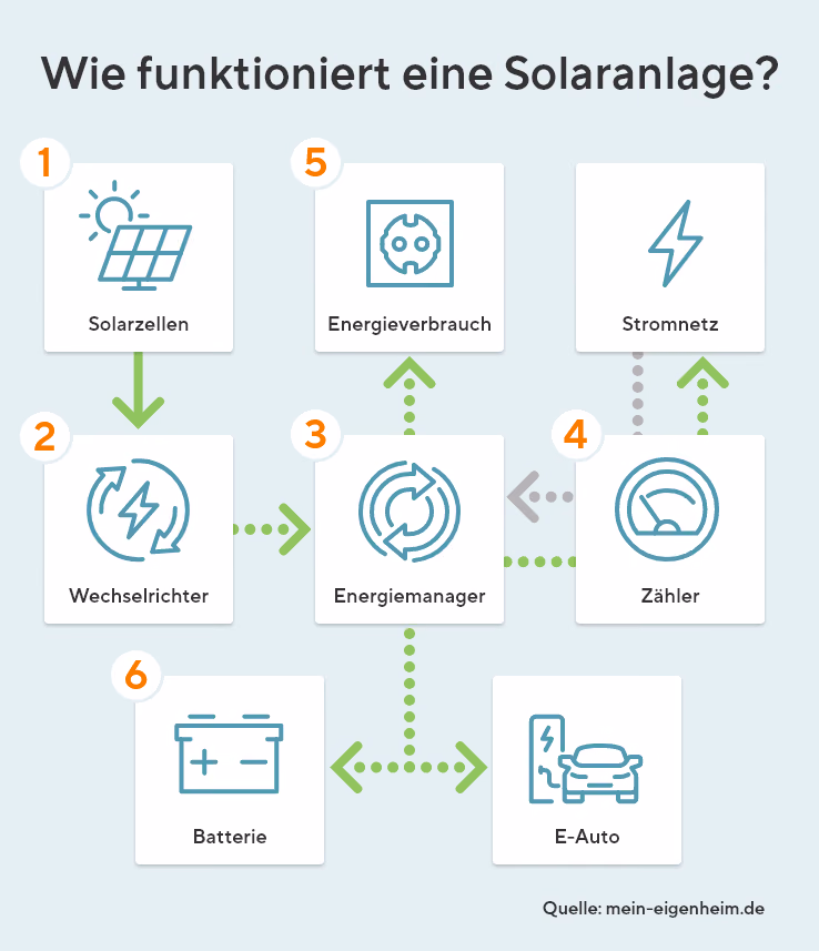 Das Schaubild erklärt wie eine Solananlage funktioniert. Als erstes geben Solarzellen den Gleichstrom an einen Wechselrichter weiter welches diesen Strom in Wechselstrom umwandelt. Dieser Wechselstrom kann für den Eigenbedarf genutzt werden oder ins öffentliche Stromnetz eingespeist werden. Der Energiemanager verteilt daraufhin den Strom. Wer den Solarstrom ins Stromnetz einspeisen möchte, braucht einen Einspeisezähler oder Zweirichtungszähler. Beim Eigenverbrauch wird der selbst erzeugte Solarstrom zunächst nicht ins öffentliche Stromnetz eingespeist, sondern direkt genutzt. Mit einem Stromspeicher kann überschüssig produzierter Strom zwischengespeichert werden.