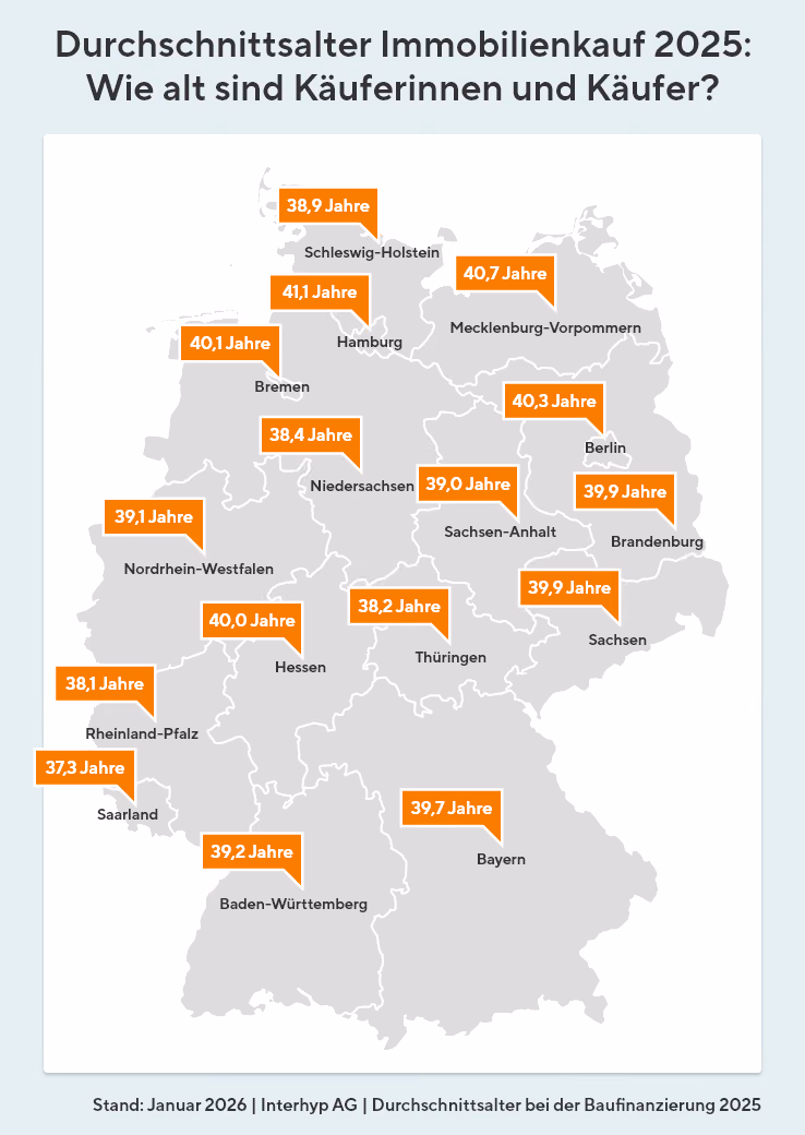 Wie alt sind Käuferinnen und Käufer beim Immobilienkauf im Durchschnitt? Während im Saarland das Alter mit 37,3 am geringsten ist, ist der Durchschnitt in Hamburg mit 41,1 am höchsten.