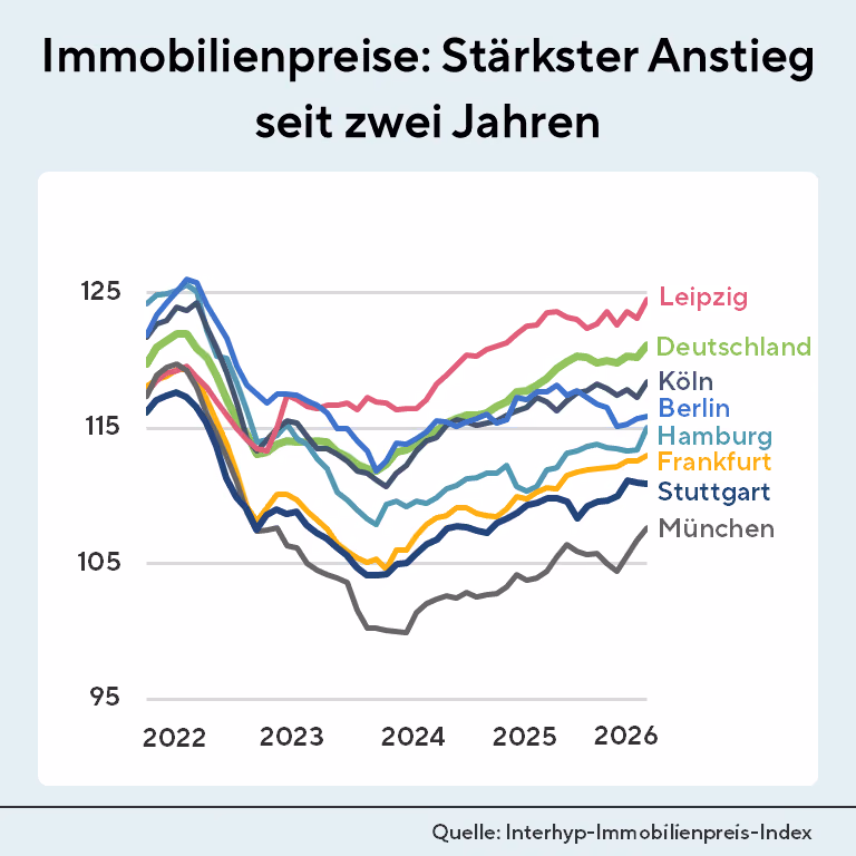 Interhyp-Immobilienpreis-Index für die Großstädte: Hamburg +1,5 %, Leipzig +1,1 %, Köln +1,0 %, München +0,8 %, Frankfurt am Main +0,4 %, Berlin +0,2 % und Stuttgart -0,1 %.