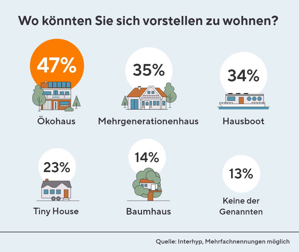 Die Grafik zeigt die Ergebnisse einer Umfrage zur Frage: "Wo könnten Sie sich vorstellen zu wohnen?" und stellt sechs alternative Wohnformen mit ihren Zustimmungswerten dar: 47% der Befragten können sich ein Ökohaus vorstellen, 35% ein Mehrgenerationenhaus, 34% ein Hausboot, 23% ein Tiny House und 14% ein Baumhaus, während 13% keine der genannten Optionen wählen würden.